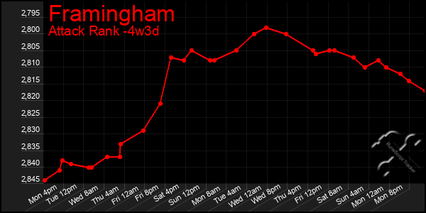 Last 31 Days Graph of Framingham