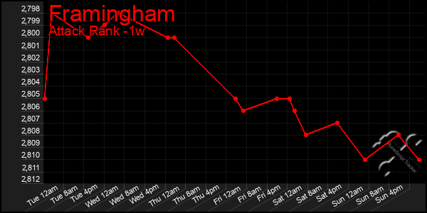 Last 7 Days Graph of Framingham