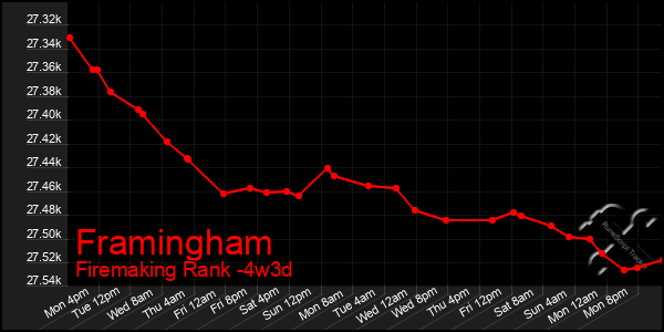 Last 31 Days Graph of Framingham
