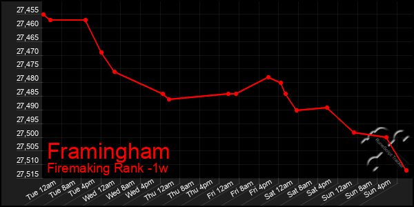 Last 7 Days Graph of Framingham