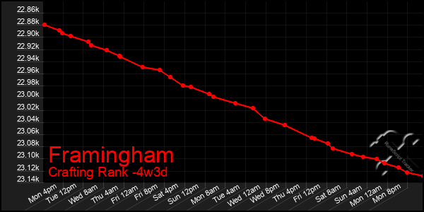 Last 31 Days Graph of Framingham
