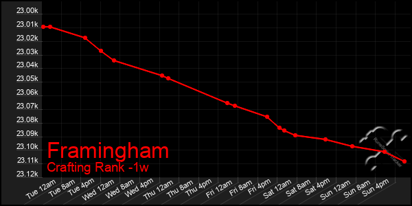 Last 7 Days Graph of Framingham