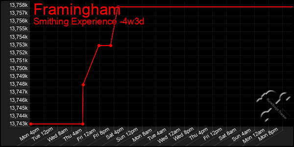 Last 31 Days Graph of Framingham