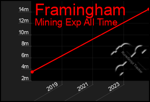 Total Graph of Framingham