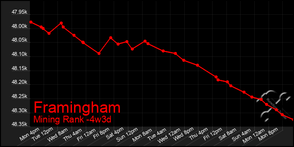 Last 31 Days Graph of Framingham