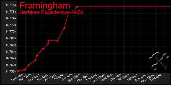 Last 31 Days Graph of Framingham