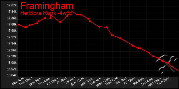 Last 31 Days Graph of Framingham