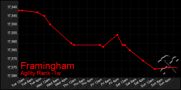 Last 7 Days Graph of Framingham