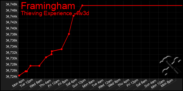 Last 31 Days Graph of Framingham