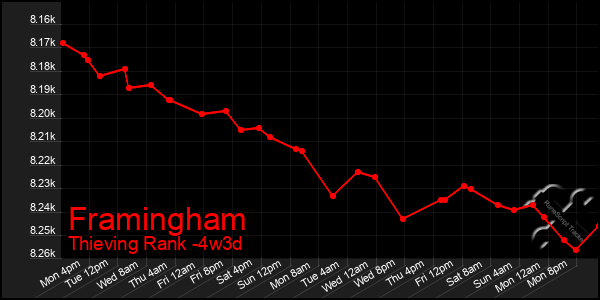 Last 31 Days Graph of Framingham