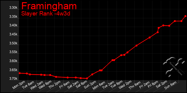 Last 31 Days Graph of Framingham
