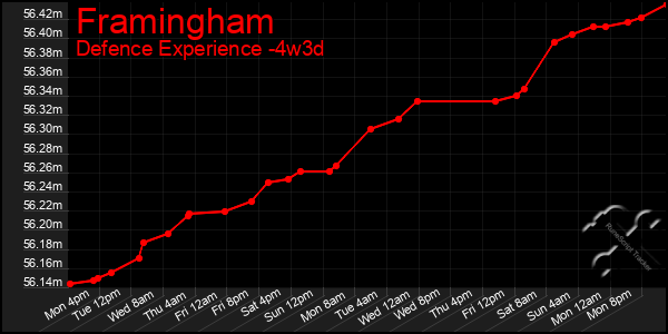 Last 31 Days Graph of Framingham