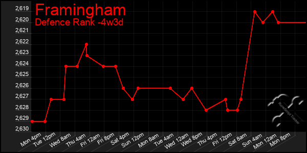 Last 31 Days Graph of Framingham