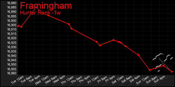 Last 7 Days Graph of Framingham