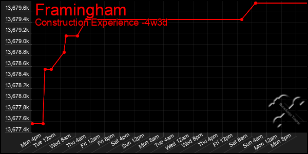 Last 31 Days Graph of Framingham