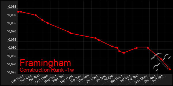 Last 7 Days Graph of Framingham