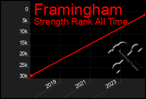 Total Graph of Framingham