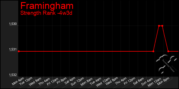 Last 31 Days Graph of Framingham