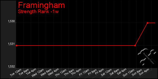 Last 7 Days Graph of Framingham