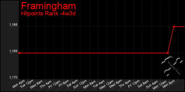 Last 31 Days Graph of Framingham