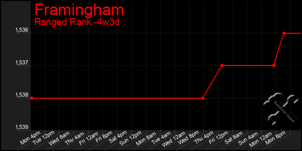 Last 31 Days Graph of Framingham