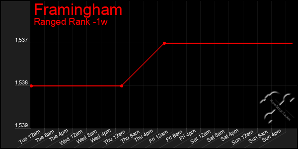 Last 7 Days Graph of Framingham