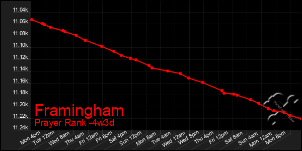 Last 31 Days Graph of Framingham