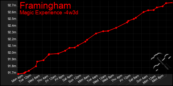 Last 31 Days Graph of Framingham