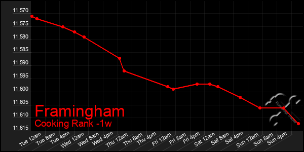 Last 7 Days Graph of Framingham