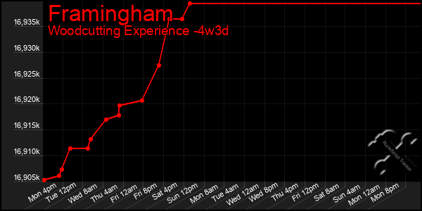 Last 31 Days Graph of Framingham