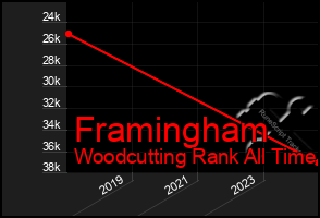 Total Graph of Framingham