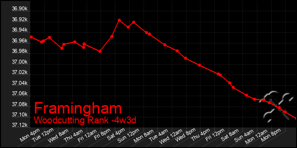 Last 31 Days Graph of Framingham