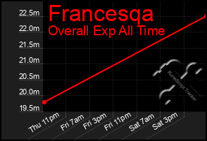 Total Graph of Francesqa