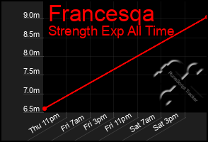 Total Graph of Francesqa