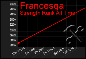 Total Graph of Francesqa