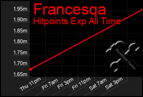 Total Graph of Francesqa