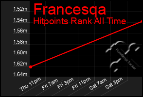 Total Graph of Francesqa