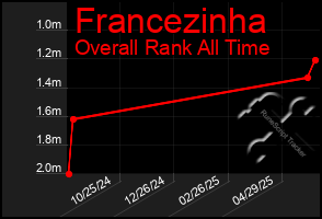 Total Graph of Francezinha