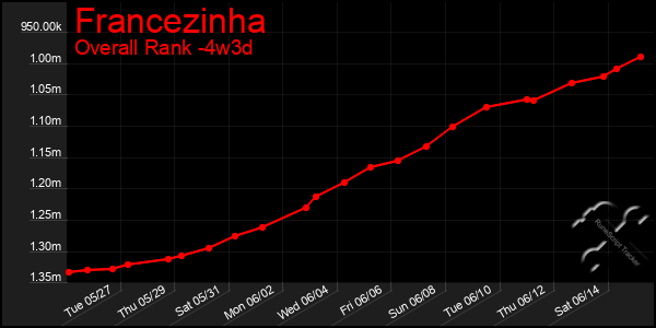 Last 31 Days Graph of Francezinha