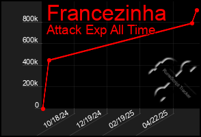 Total Graph of Francezinha