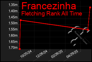 Total Graph of Francezinha