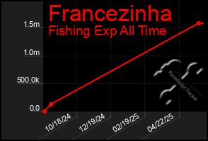 Total Graph of Francezinha