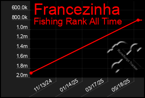 Total Graph of Francezinha