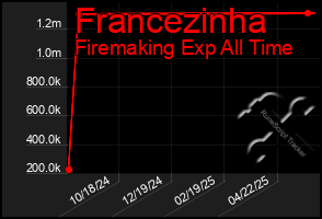 Total Graph of Francezinha