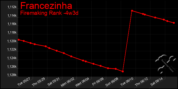 Last 31 Days Graph of Francezinha