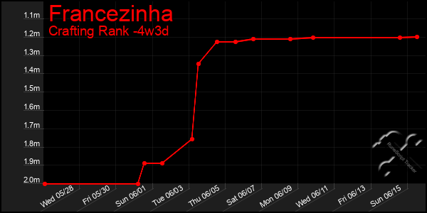 Last 31 Days Graph of Francezinha