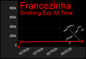 Total Graph of Francezinha