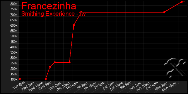 Last 7 Days Graph of Francezinha