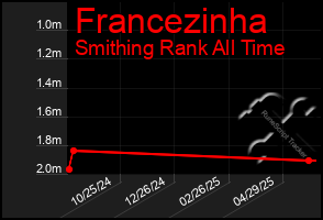 Total Graph of Francezinha