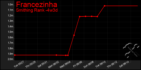 Last 31 Days Graph of Francezinha